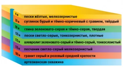 Як пробурити свердловину на дачі своїми руками - легка справа (своїми) Як пробурити свердловину на дачі своїми руками - легка справа