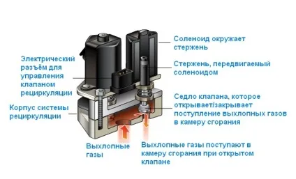 Як працює клапан рециркуляції вихлопних газів (вихлопних) Як працює клапан рециркуляції вихлопних газів