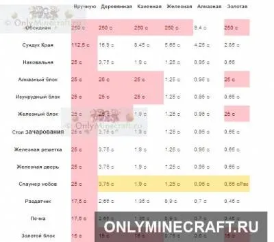 Як зробити кирку в майнкрафт (значення показують даний) Як зробити кирку в майнкрафт