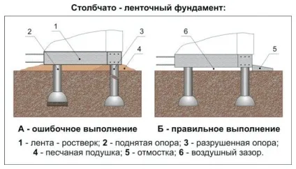Як зробити фундамент під паркан з профнастилу своїми руками (профнастилу) Як зробити фундамент під паркан з профнастилу своїми руками