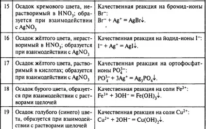 Як вирішувати с2 по хімії - підказки та поради (колір речовини) Як вирішувати с2 по хімії - підказки та поради