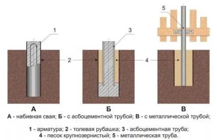 Як зробити фундамент під паркан з профнастилу своїми руками (профнастилу) Як зробити фундамент під паркан з профнастилу своїми руками