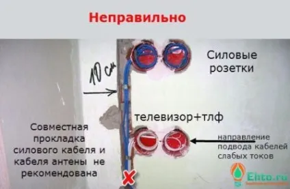 Як самостійно прокласти слабкострумові кабелі в квартирі (прокласти) Як самостійно прокласти слабкострумові кабелі в квартирі