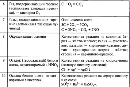 Як вирішувати с2 по хімії - підказки та поради (колір речовини) Як вирішувати с2 по хімії - підказки та поради