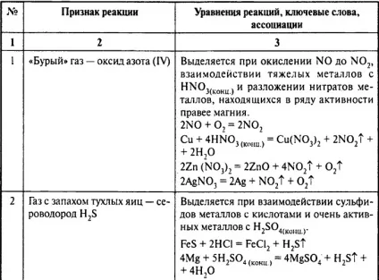 Як вирішувати с2 по хімії - підказки та поради (ознаки газів) Як вирішувати с2 по хімії - підказки та поради