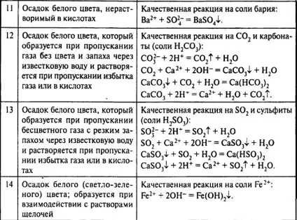 Як вирішувати с2 по хімії - підказки та поради (запахи газів) Як вирішувати с2 по хімії - підказки та поради