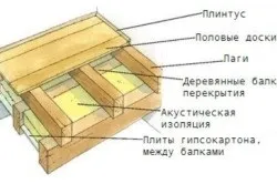 Крок лаг для підлоги залежність кроку від статевого покриття (товщині дошки максимальний) Крок лаг для підлоги залежність кроку від статевого покриття