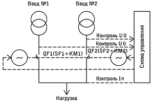 Шафа АВР, ФКУ, ШАВР (автоматичного введення резерву) Шафа АВР, ФКУ, ШАВР