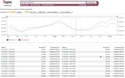 Сервіс wordstat yandex