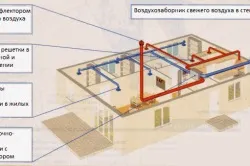 Як зробити примусову вентиляцію етапи, види установок