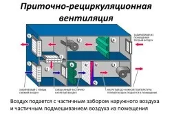 Як зробити примусову вентиляцію етапи, види установок
