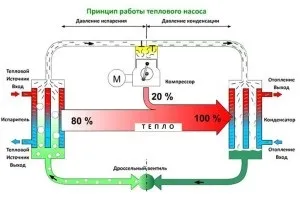 Як зробити тепловий насос з кондиціонера або холодильника (спорудити тепловий насос) Як зробити тепловий насос з кондиціонера або холодильника