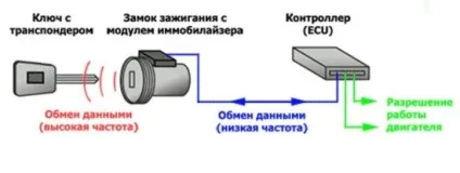 Як зробити своїми руками обхідник іммобілайзера, в тому числі бесьключевой, схеми і установка (зробити) Як зробити своїми руками обхідник іммобілайзера, в тому числі бесьключевой, схеми і установка