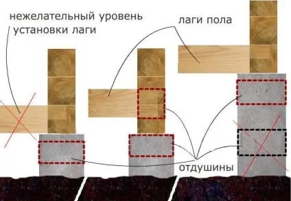 Як зробити віддушина в фундаменті будинку і чим її закрити (фундаменті) Як зробити віддушина в фундаменті будинку і чим її закрити