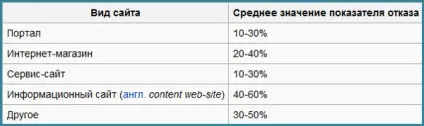 Як зменшити показник відмов (показник) Як зменшити показник відмов