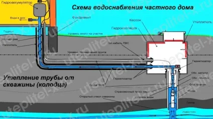 Як утеплити водопровід на вулиці відео, фото (відео) Як утеплити водопровід на вулиці відео, фото