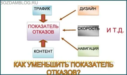 Як зменшити показник відмов (зменшити) Як зменшити показник відмов