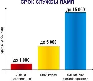 Як вибрати лампочку енергозберігаючу за характеристиками (енергозберігаючу) Як вибрати лампочку енергозберігаючу по характеристикам
