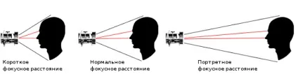 Як вибрати об'єктив для портретної зйомки, перископ (ГРИП зону нерізкості) Як вибрати об'єктив для портретної зйомки, перископ