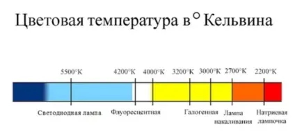Як вибрати енергозберігаючу лампочку (лампочку) Як вибрати енергозберігаючу лампочку