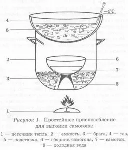 Як вигнати самогон без самогонного апарату (самогон) Як вигнати самогон без самогонного апарату