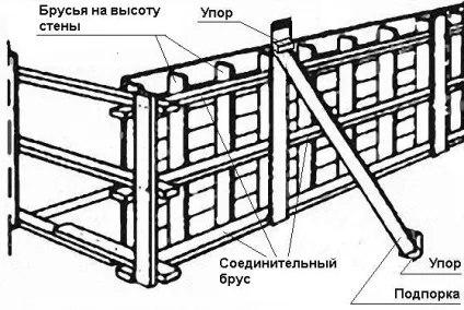 Як виконати опалубку стін своїми руками покрокова інструкція (своїми) Як виконати опалубку стін своїми руками покрокова інструкція