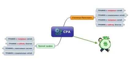 Як заробляти на cpa, кращі способи - Інфія