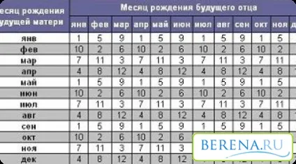 Як зачати хлопчика таблиця (зачати хлопчика таблиця) Як зачати хлопчика таблиця