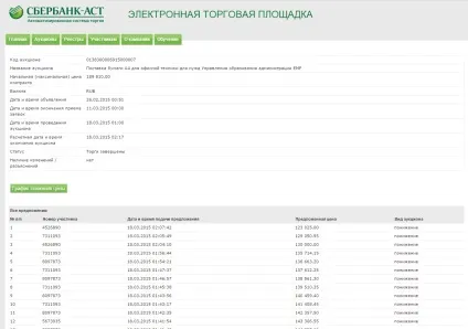 Як увійти в аукціонний зал сбербанк аст, св тендер (44 ФЗ) Як увійти в аукціонний зал сбербанк аст, св тендер