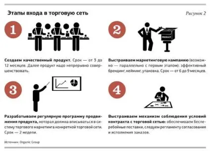 Як увійти в торгову мережу проблеми рітейлерів і постачальників (проблеми) Як увійти в торгову мережу проблеми рітейлерів і постачальників
