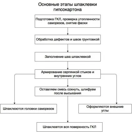 Як зашпаклювати гіпсокартон правильно, відео-інструкція - чим краще обробити стики, шви, фото (гіпсокартон) Як зашпаклювати гіпсокартон правильно, відео-інструкція - чим краще обробити стики, шви, фото