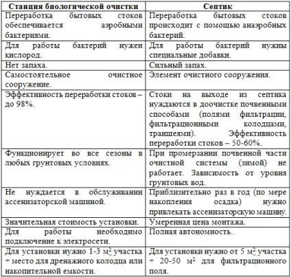 Каналізація топас секрети вибору, особливості установки (глибокої біологічної очистки) Каналізація топас секрети вибору, особливості установки