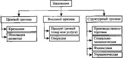 Класифікація та функції інновацій (класифікація) Класифікація та функції інновацій