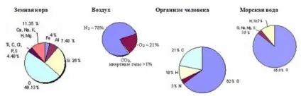 Кисень в природі (49, 4% в земній корі) (корі) Кисень в природі (49, 4% в земній корі)