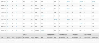 Кейс видобуток пошукового трафіку за допомогою груп вконтакте і сервісу urlwave (кейс) Кейс видобуток пошукового трафіку за допомогою груп вконтакте і сервісу urlwave