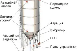 Силос для зберігання цементу своїми руками характеристики і види, креслення, фото (характеристики) Силос для зберігання цементу своїми руками характеристики і види, креслення, фото