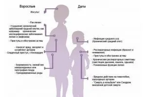 Сигаретний дим його склад і шкоду для організму (склад) Сигаретний дим його склад і шкоду для організму
