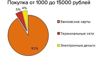 Система прийому електронних платежів на сайті - система прийому платежів від paykeeper огляд платіжної (система) Система прийому електронних платежів на сайті - система прийому платежів від paykeeper огляд платіжної