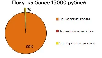 Система прийому електронних платежів на сайті - система прийому платежів від paykeeper огляд платіжної (прийому) Система прийому електронних платежів на сайті - система прийому платежів від paykeeper огляд платіжної