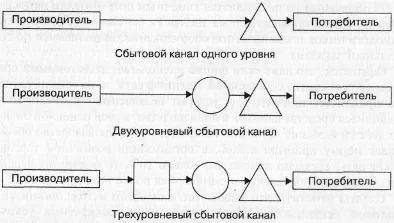 системи збуту