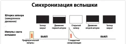 Синхронізація спалаху - синхронізація зовнішнього спалаху, швидка синхронізація спалаху - фотокто (синхронізація) Синхронізація спалаху - синхронізація зовнішнього спалаху, швидка синхронізація спалаху - фотокто