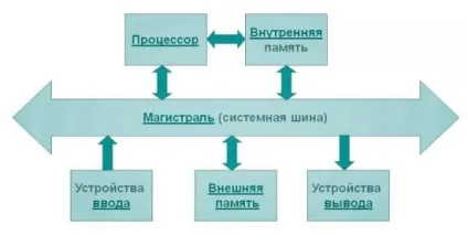 Системна шина (магістраль)