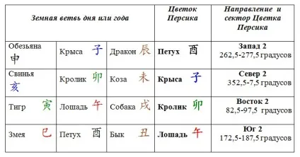 Символічна зірка «квітка персика» - світ китайської метафізики (китайської) Символічна зірка «квітка персика» - світ китайської метафізики
