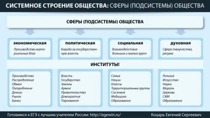 Системне будова суспільства