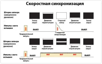 Синхронізація спалаху - синхронізація зовнішнього спалаху, швидка синхронізація спалаху - фотокто (спалаху) Синхронізація спалаху - синхронізація зовнішнього спалаху, швидка синхронізація спалаху - фотокто