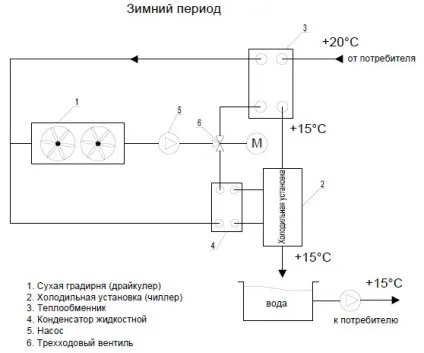 Системи охолодження рідини (чиллер) з «free cooling» - сухі градирні (free) Системи охолодження рідини (чиллер) з «free cooling» - сухі градирні