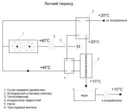 Системи охолодження рідини (чиллер) з «free cooling» - сухі градирні (сухі градирні) Системи охолодження рідини (чиллер) з «free cooling» - сухі градирні