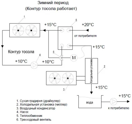 Системи охолодження рідини (чиллер) з «free cooling» - сухі градирні (free) Системи охолодження рідини (чиллер) з «free cooling» - сухі градирні
