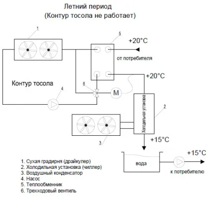 Системи охолодження рідини (чиллер) з «free cooling» - сухі градирні (холодильне обладнання) Системи охолодження рідини (чиллер) з «free cooling» - сухі градирні
