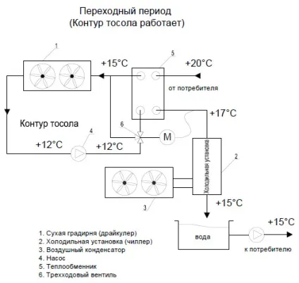 Системи охолодження рідини (чиллер) з «free cooling» - сухі градирні (холодильне обладнання) Системи охолодження рідини (чиллер) з «free cooling» - сухі градирні